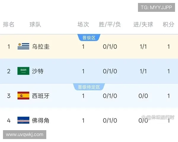 世界杯H组小组赛全部结束：四队最终成绩一览