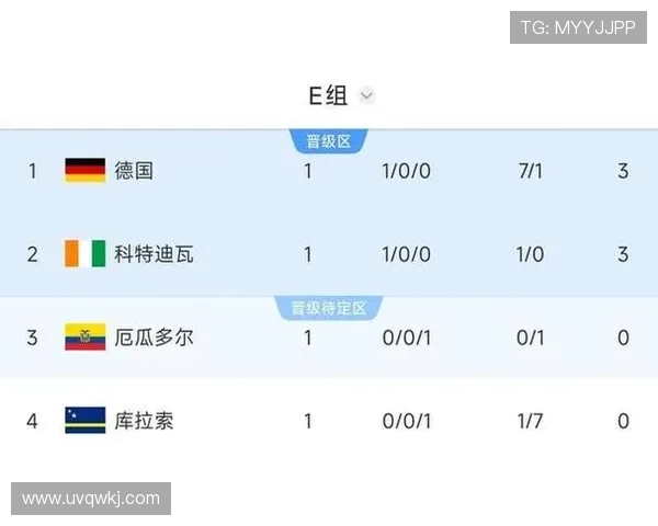 2026世界杯E组积分榜回顾:库拉索小组垫底出局 2026世界杯E组积分榜回顾:库拉索小组垫底出局